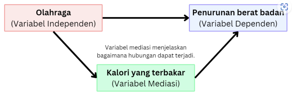 kalori yang terbakar sebagai variabel mediasi