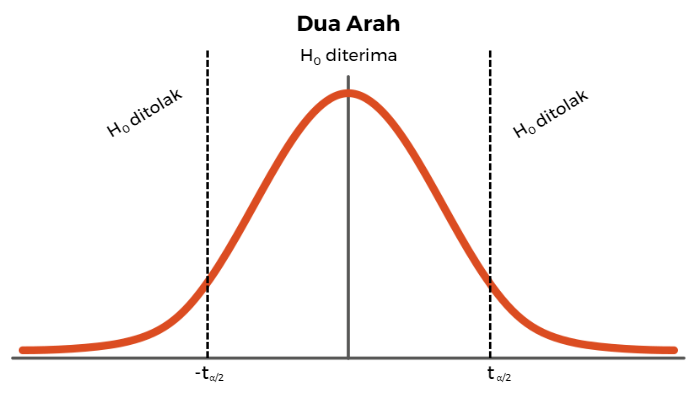 hipotesis dua arah
