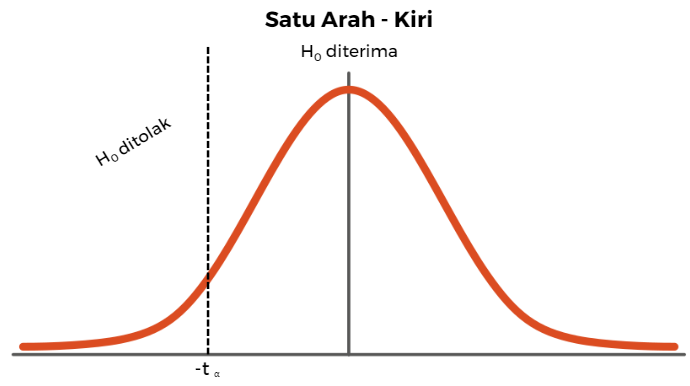 hipotesis satu arah kiri