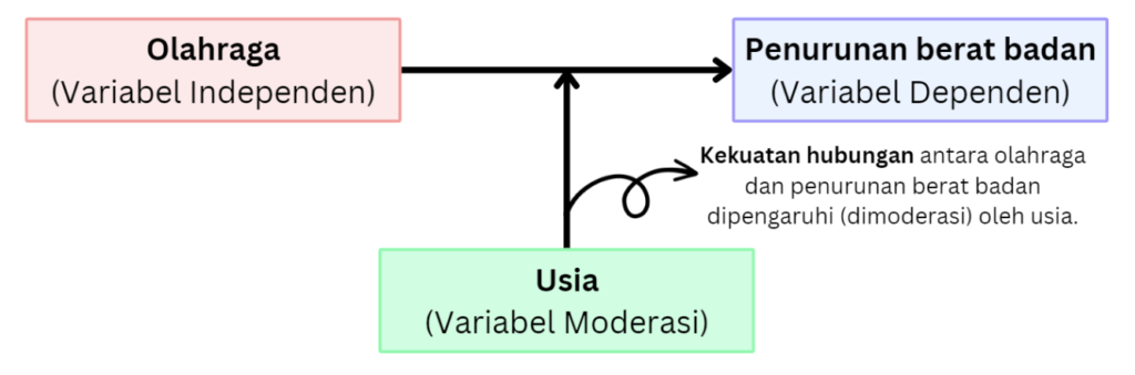 variabel moderasi