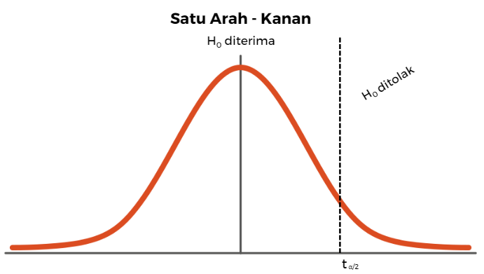 hipotesis satu arah kanan