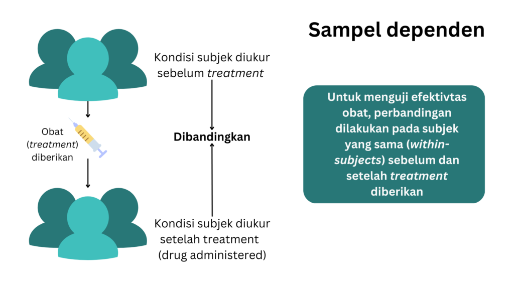 sampel dependen dalam konteks uji klinis