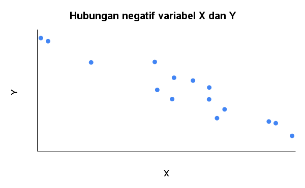 Hubungan negatif variabel X dan Y