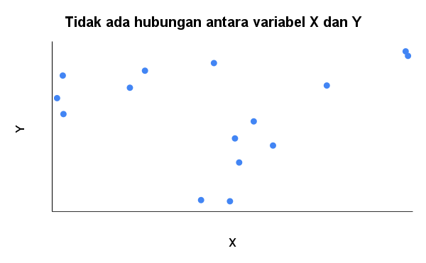 Tidak ada hubungan variabel X dan Y