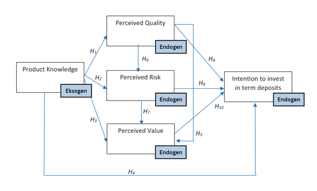 Variabel Endogen dan Eksogen dalam model SEM