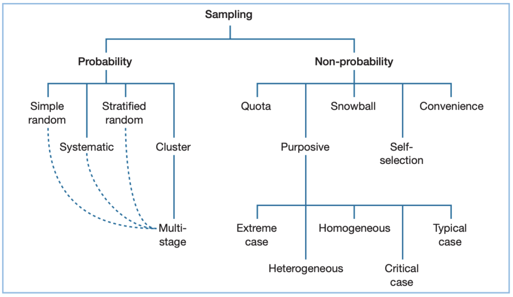 probability dan non probability sampling