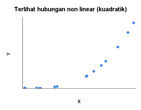 terlihat hubungan kuadratik, uji linearitas tidak terpenuhi