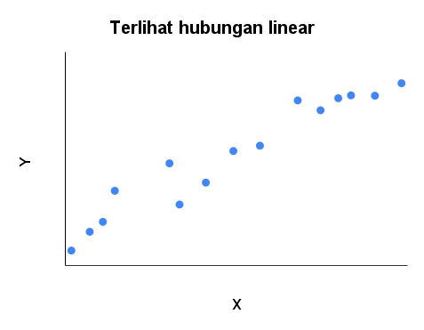 terlihat hubungan linear, uji linearitas terpenuhi