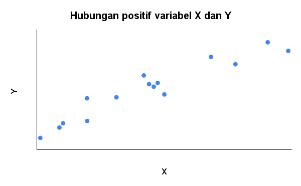 Hubungan positif variabel X dan Y