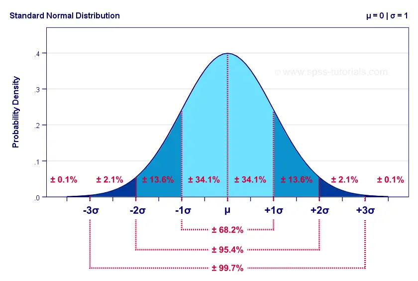 Gambar grafik distribusi normal